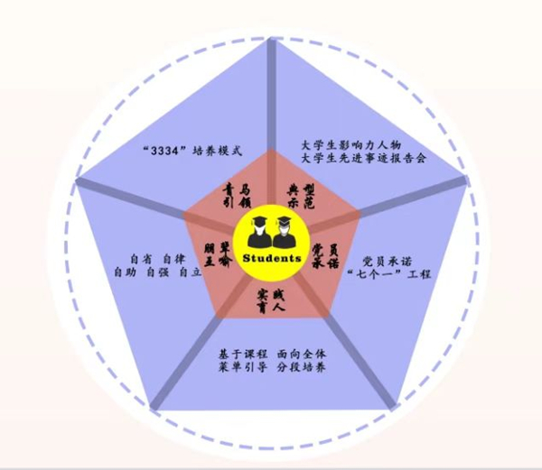 437必赢会员中心“五维同育”架构图。437必赢会员中心供图