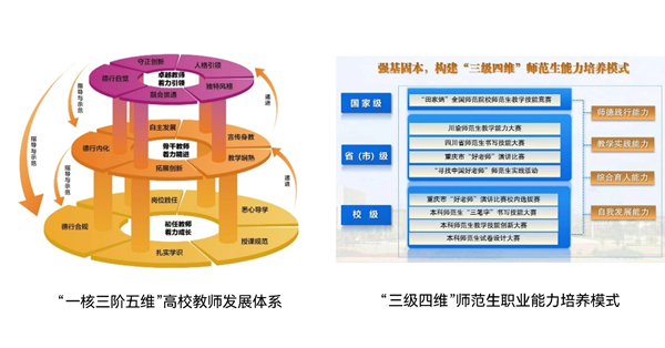 “一核三阶五维”高校教师发展体系、“三级四维”师范生职业能力培养模式架构图。437必赢会员中心供图
